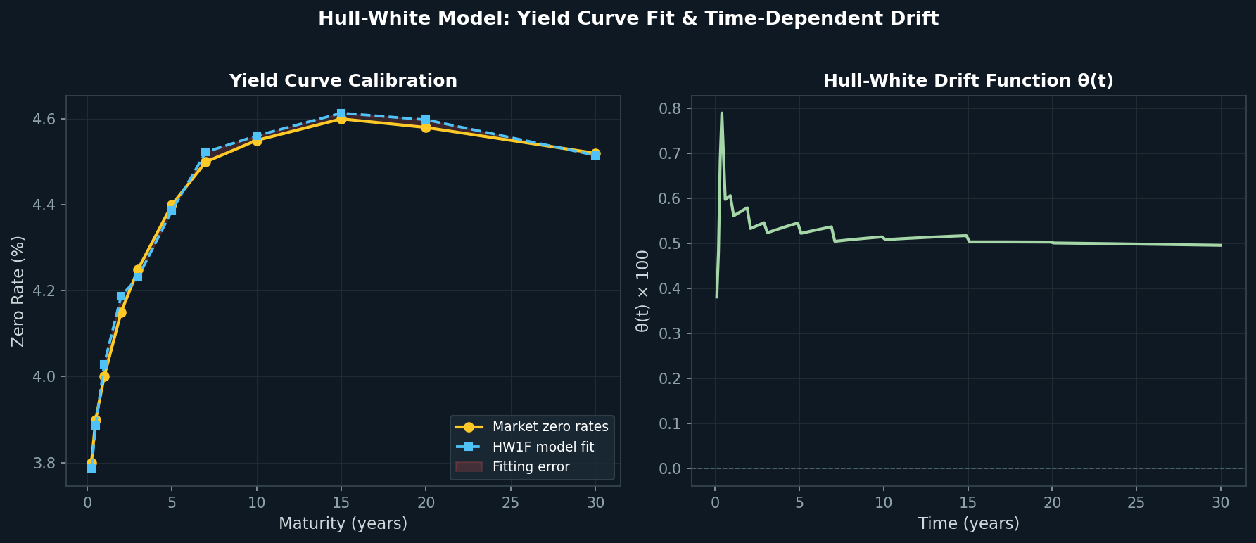 Hull-White Model yield curve calibration and time-dependent drift function θ(t)