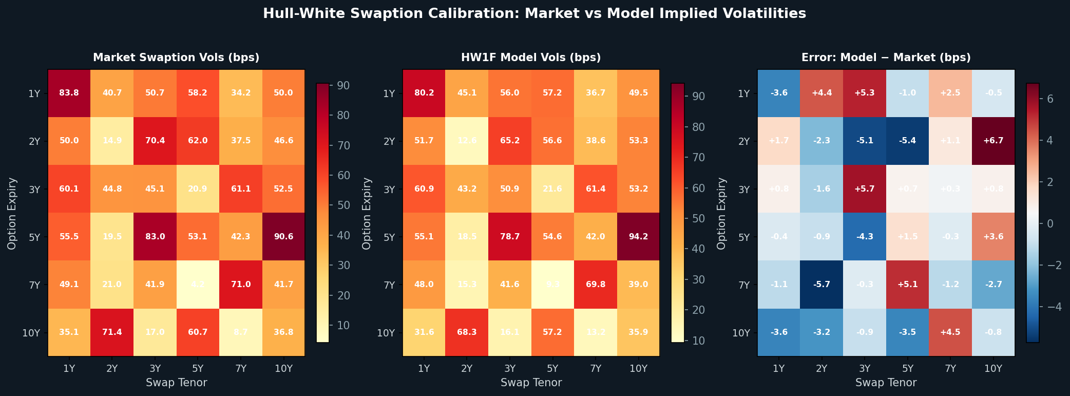 Hull-White swaption calibration heatmap comparing market and model implied volatilities