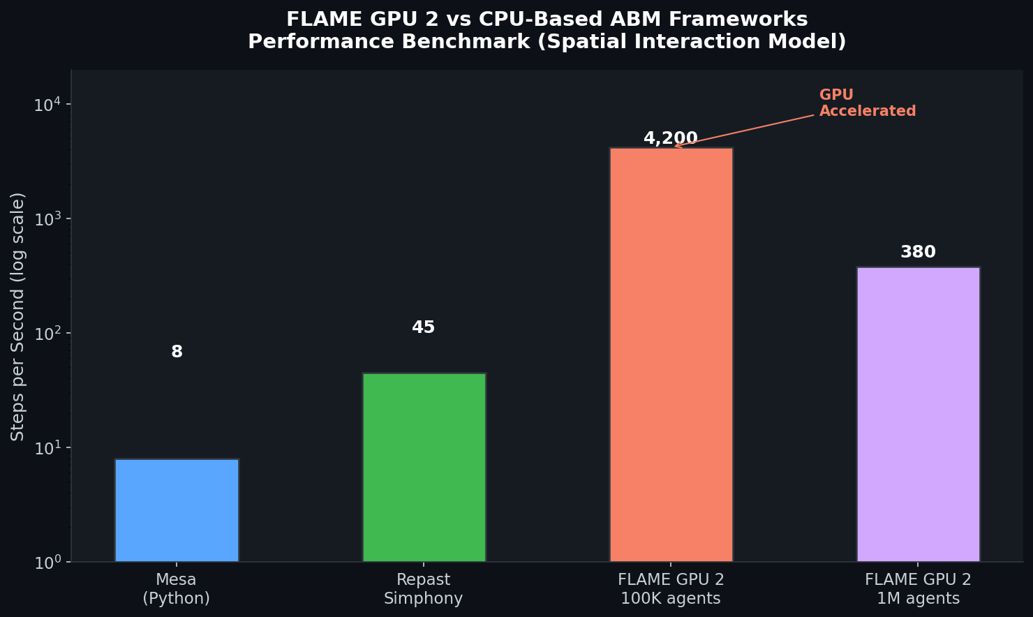 FLAME GPU 2 Performance Benchmark vs CPU-Based ABM Frameworks