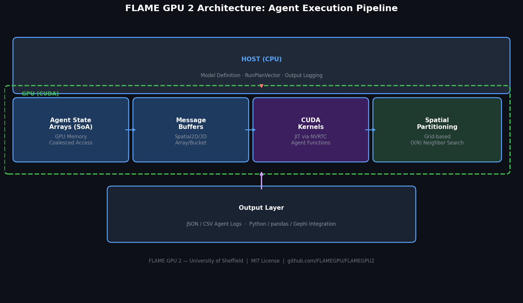 FLAME GPU 2 Architecture: Agent Execution Pipeline