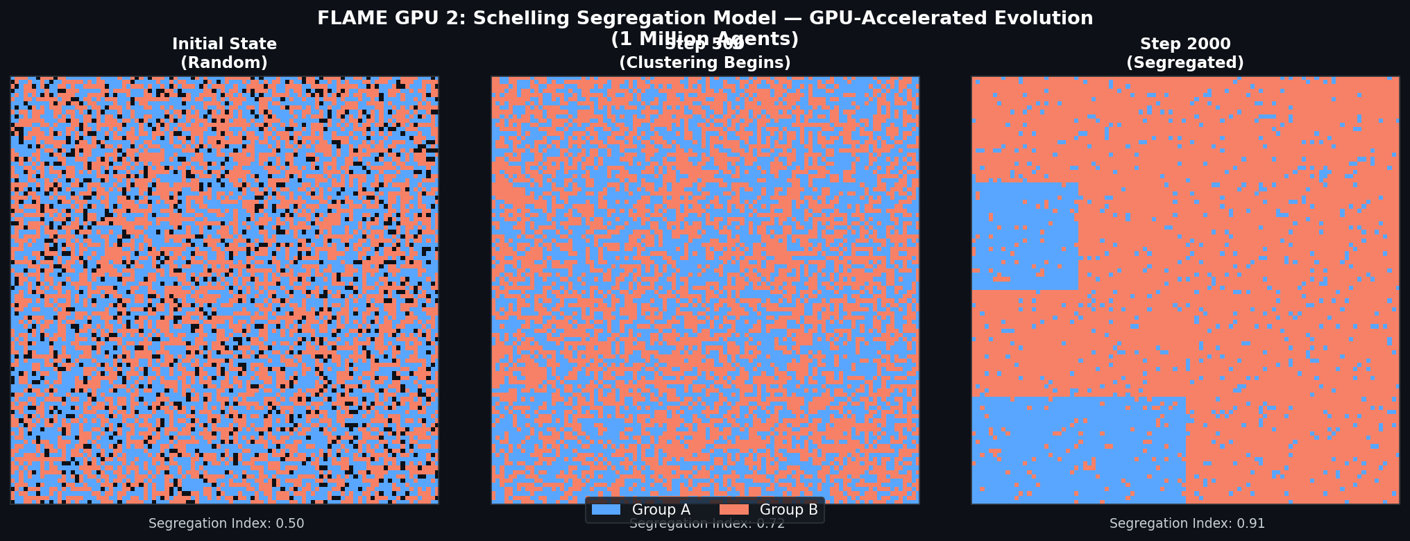FLAME GPU 2 Schelling Segregation Model GPU-Accelerated Evolution