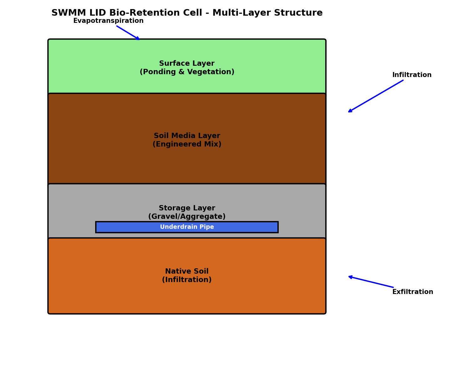 SWMM 5.2 LID Control Layer Architecture Diagram