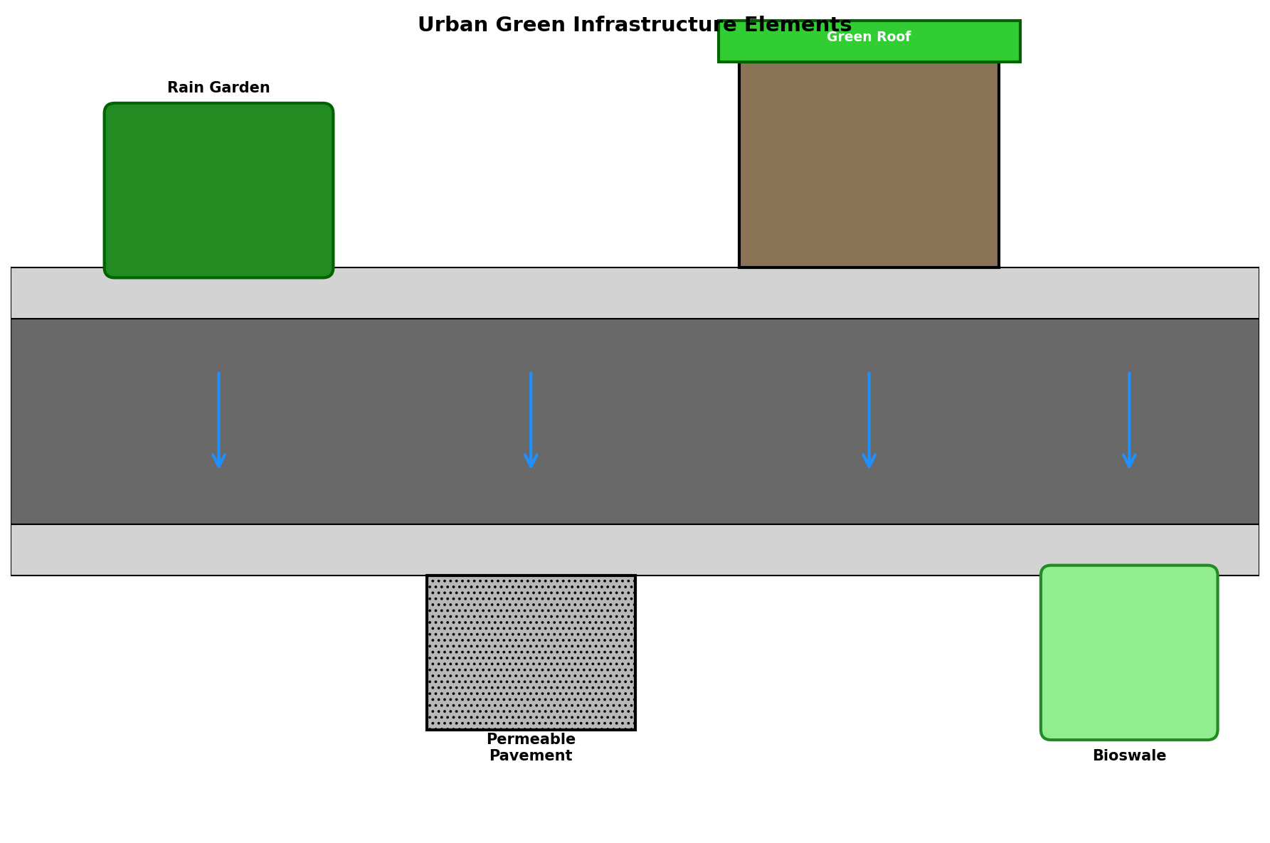 Green Infrastructure Overview - Urban Stormwater Management