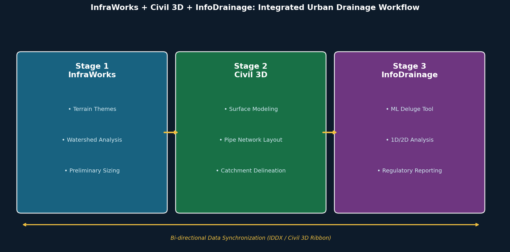 Three-stage integrated urban drainage workflow: InfraWorks, Civil 3D, and InfoDrainage