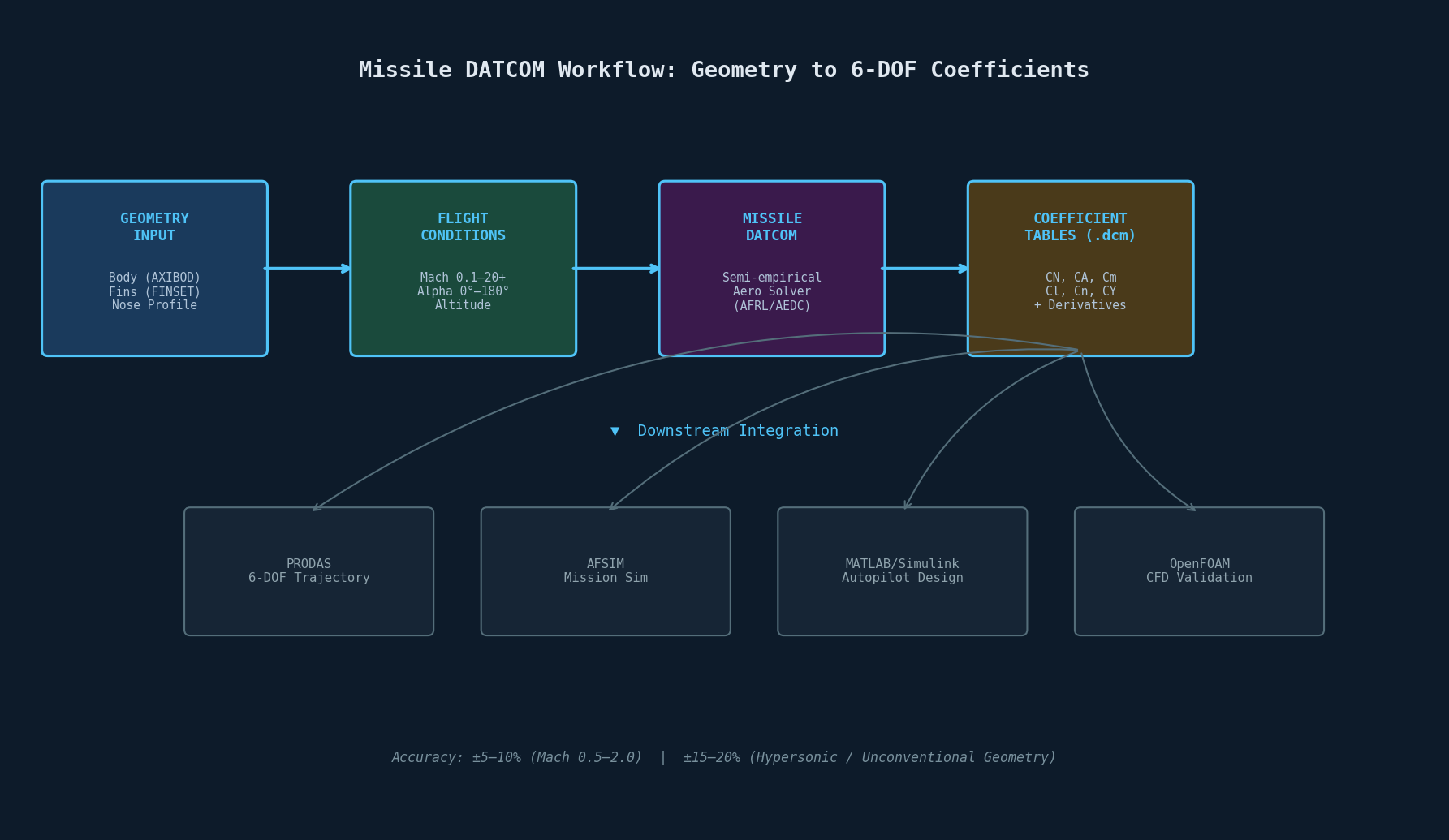 Missile DATCOM workflow architecture: from geometry input and flight conditions through the semi-empirical solver to coefficient tables and downstream 6-DOF simulation tools