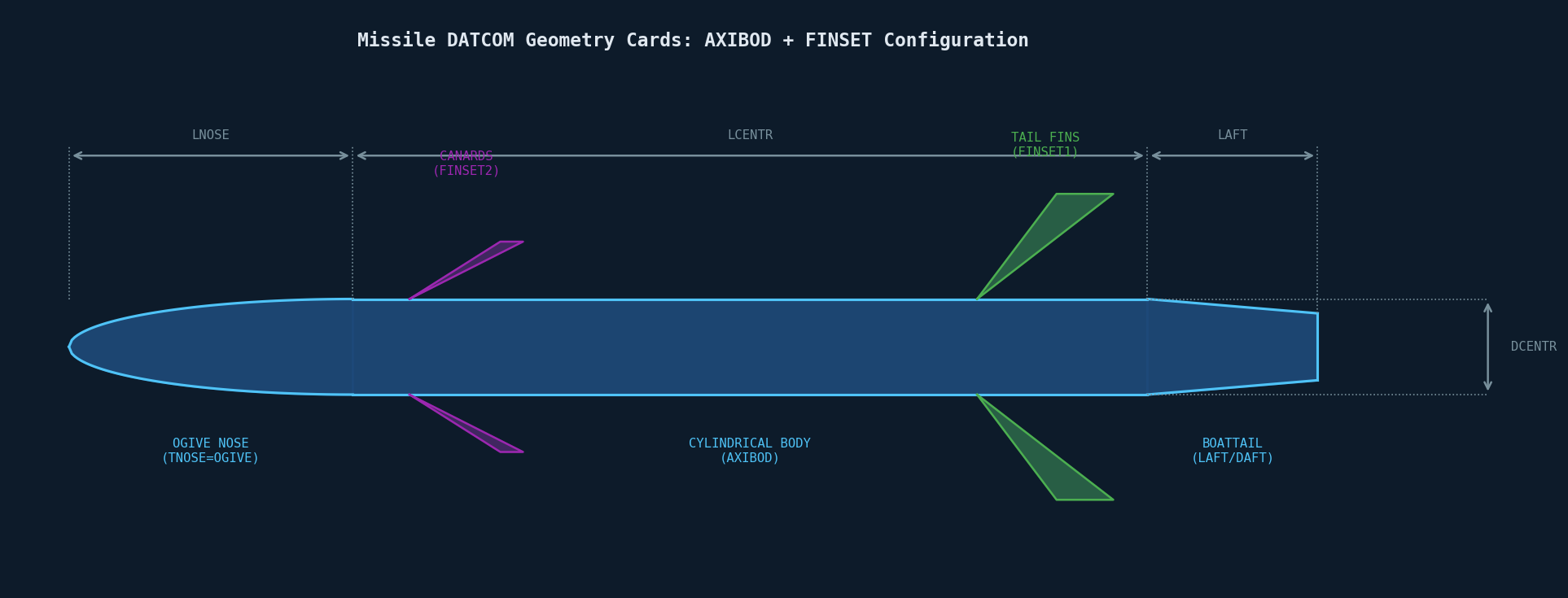 Missile DATCOM geometry card definitions: AXIBOD and FINSET configuration showing nose, cylindrical body, boattail, tail fins, and canards with dimension annotations
