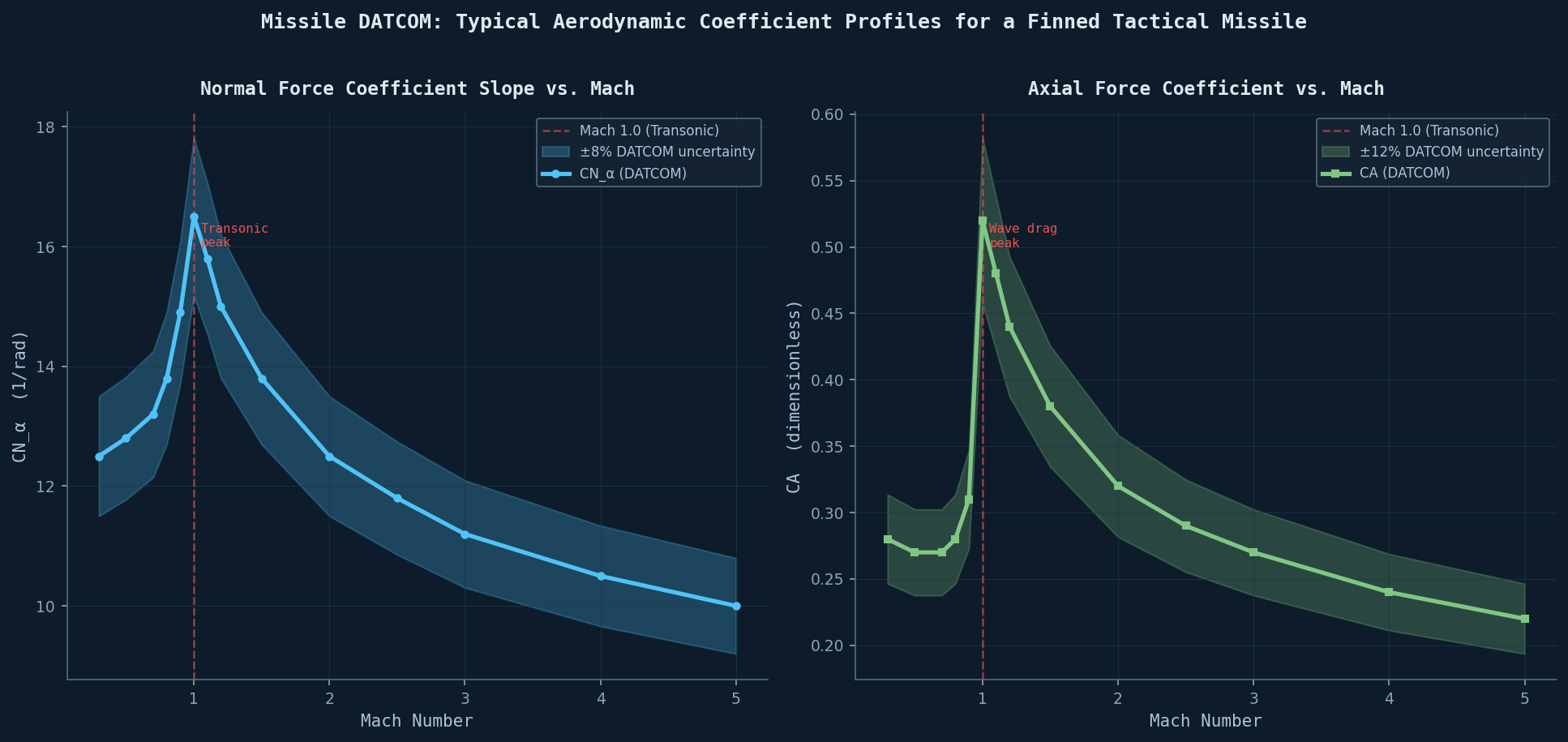 Missile DATCOM aerodynamic coefficient profiles: normal force coefficient slope (CN_alpha) and axial force coefficient (CA) vs. Mach number, showing transonic peak and uncertainty bands
