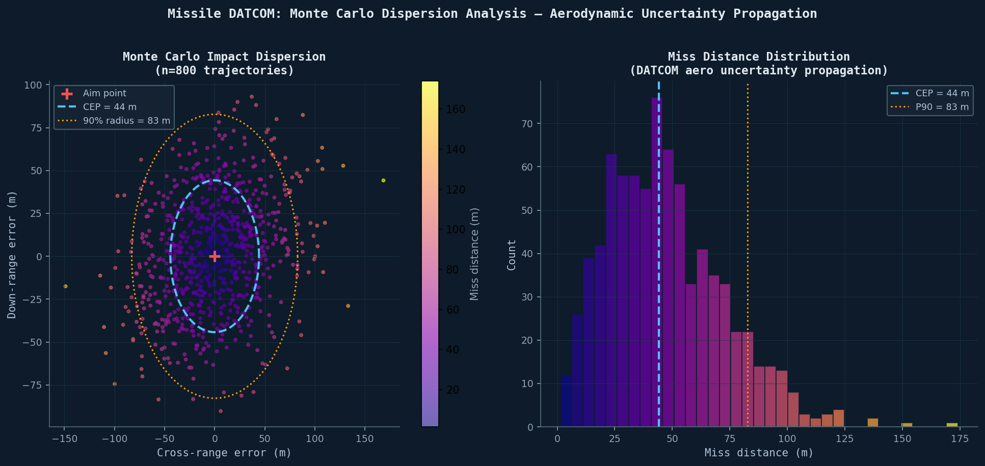 Monte Carlo impact dispersion analysis using Missile DATCOM aerodynamic uncertainty propagation: scatter plot and miss distance histogram showing CEP and P90 radius