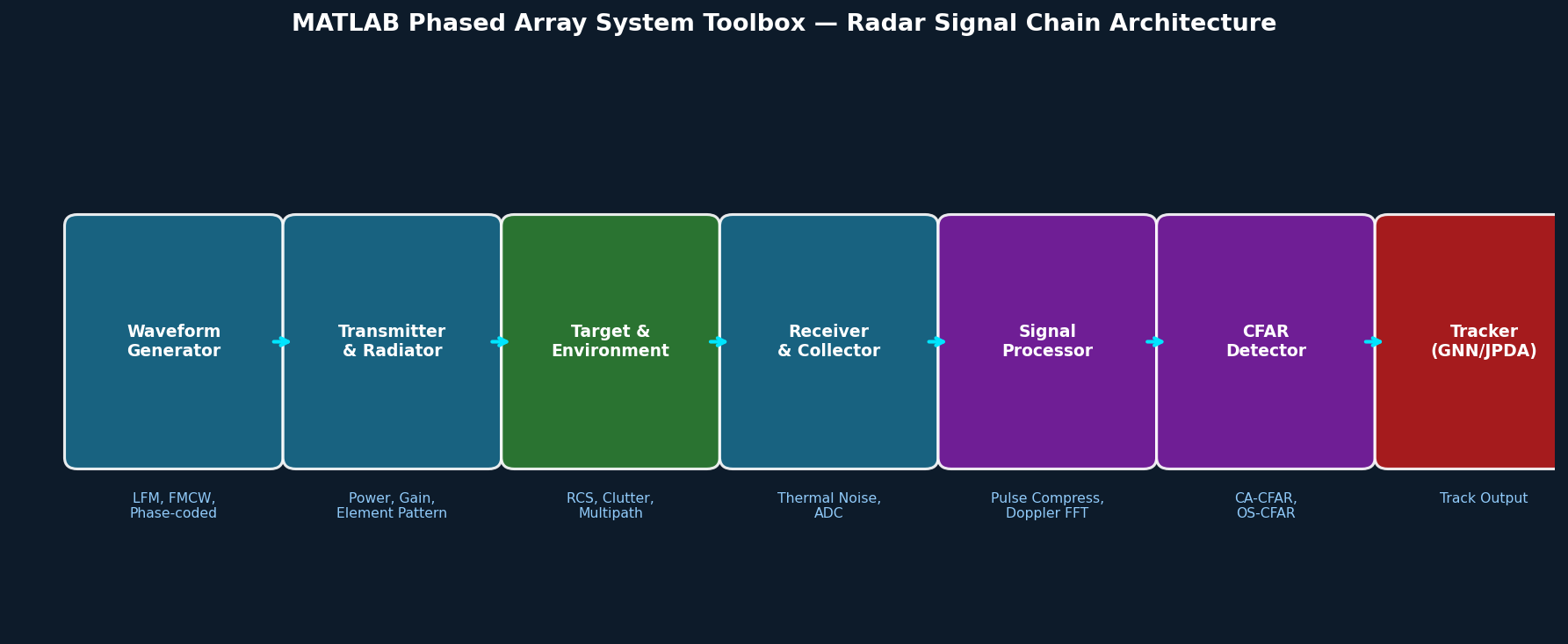 MATLAB Phased Array System Toolbox — Radar Signal Chain Architecture