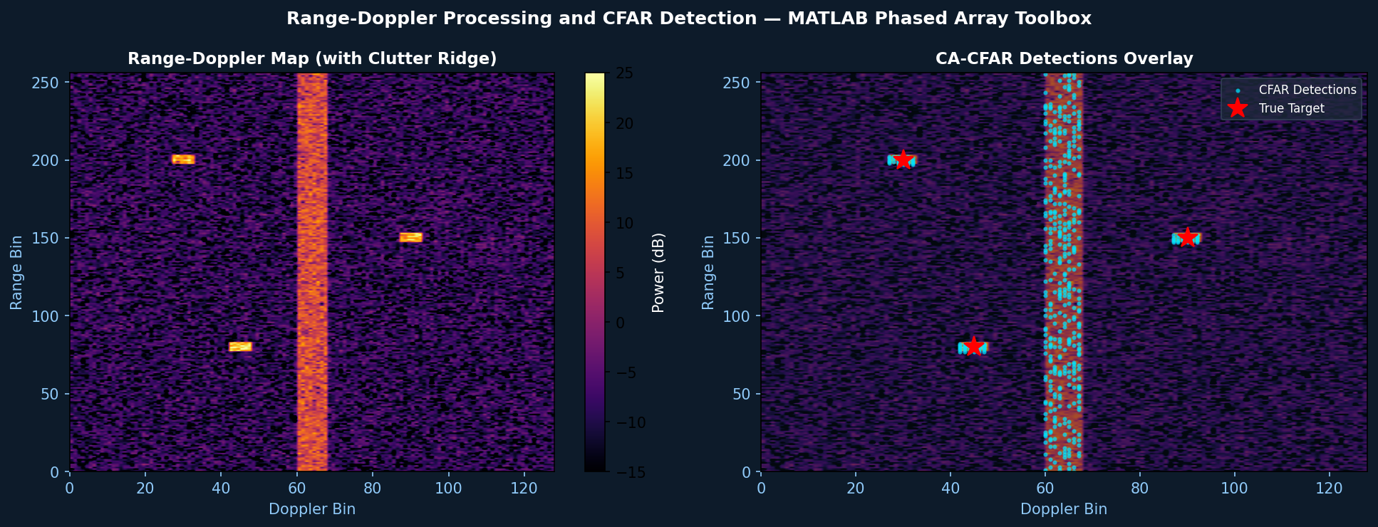 Range-Doppler Map and CA-CFAR Detection Overlay