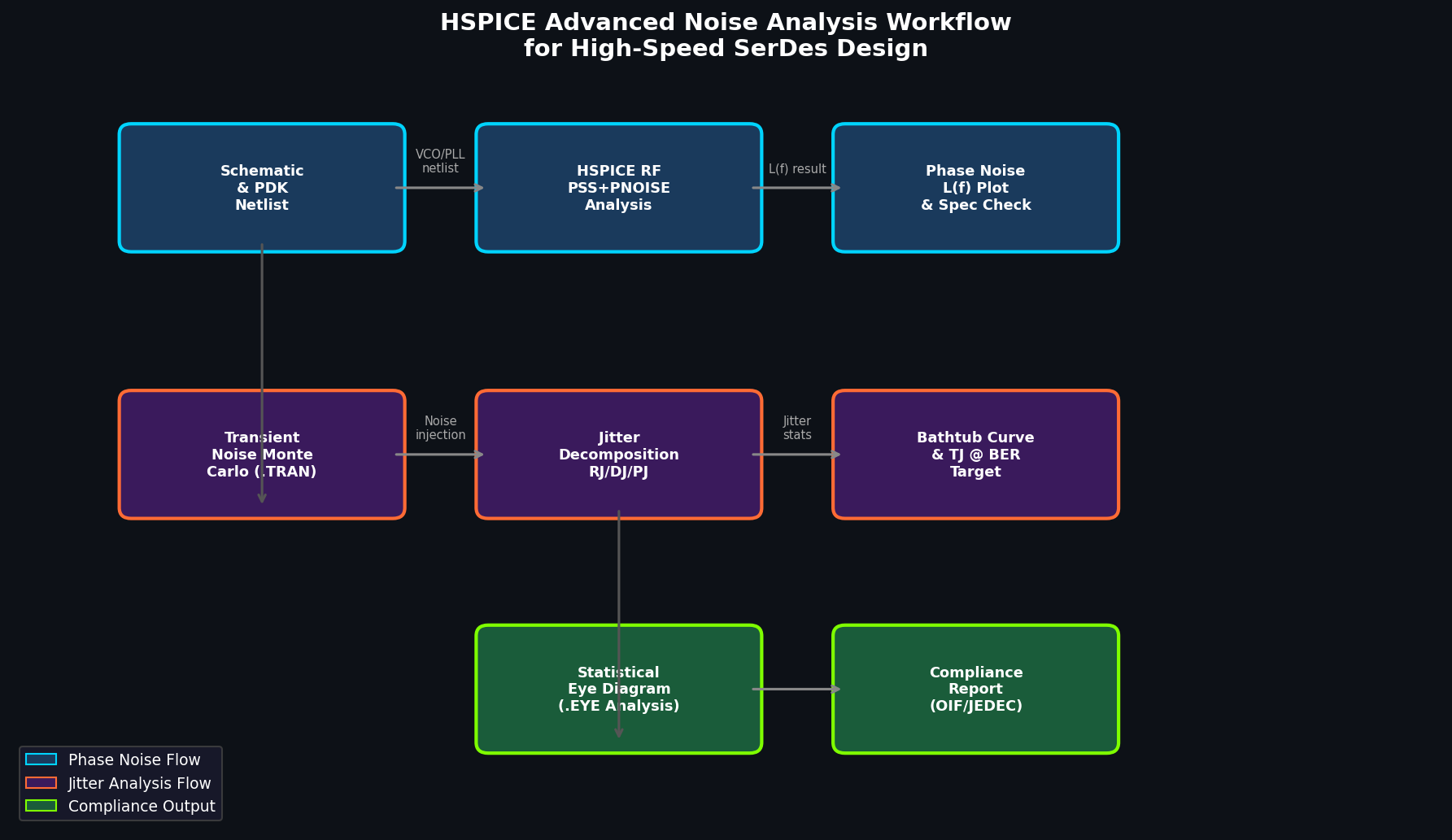 HSPICE Advanced Noise Analysis Workflow Diagram