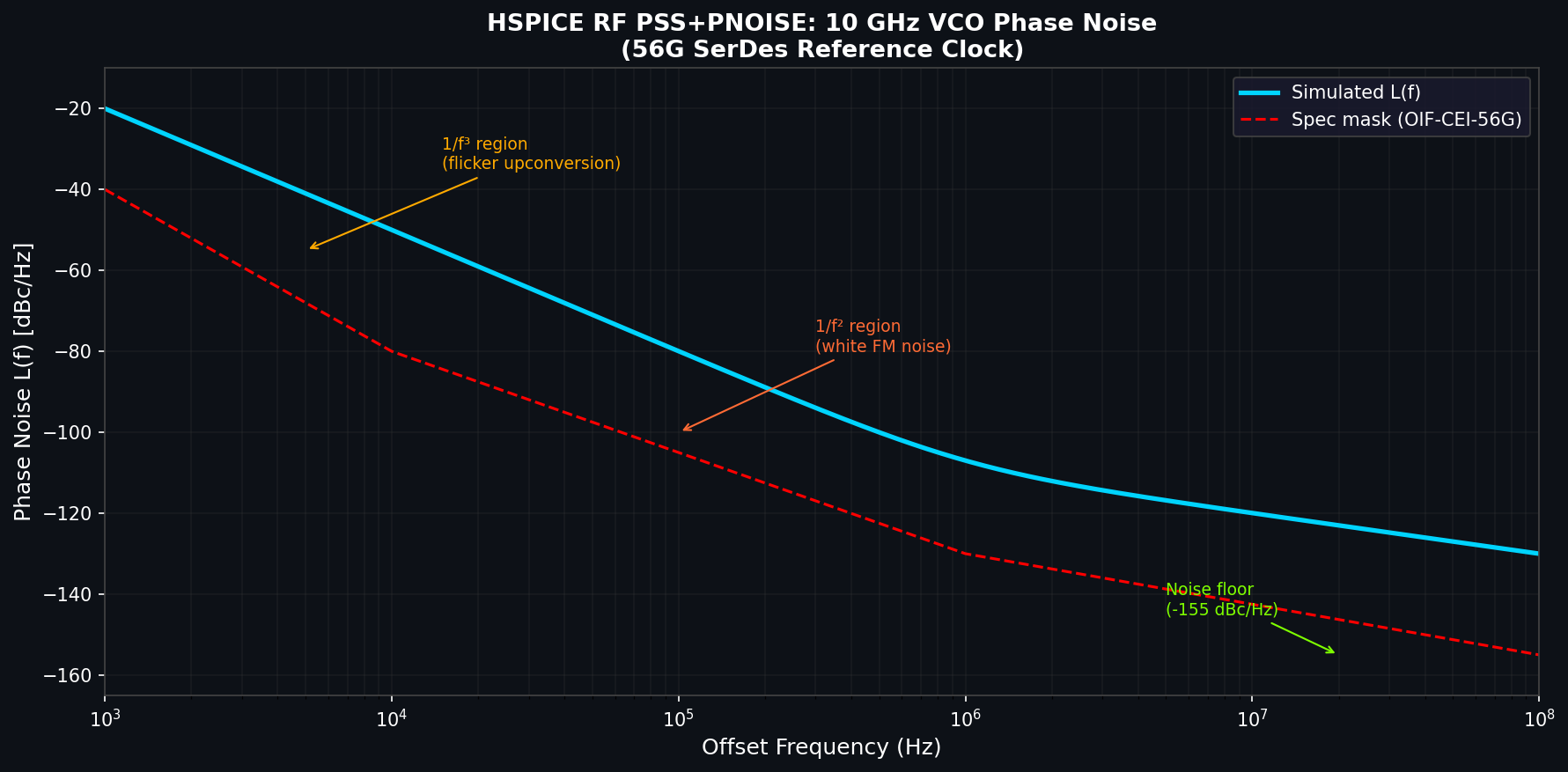 HSPICE RF PSS+PNOISE: 10 GHz VCO Phase Noise Plot