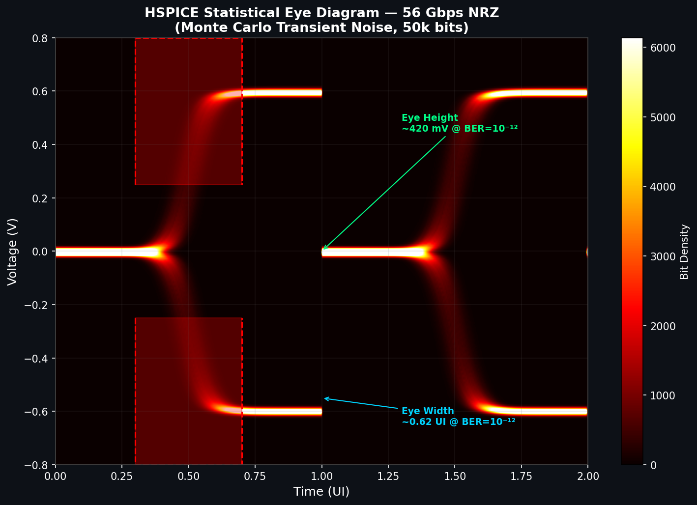 HSPICE Statistical Eye Diagram at 56 Gbps