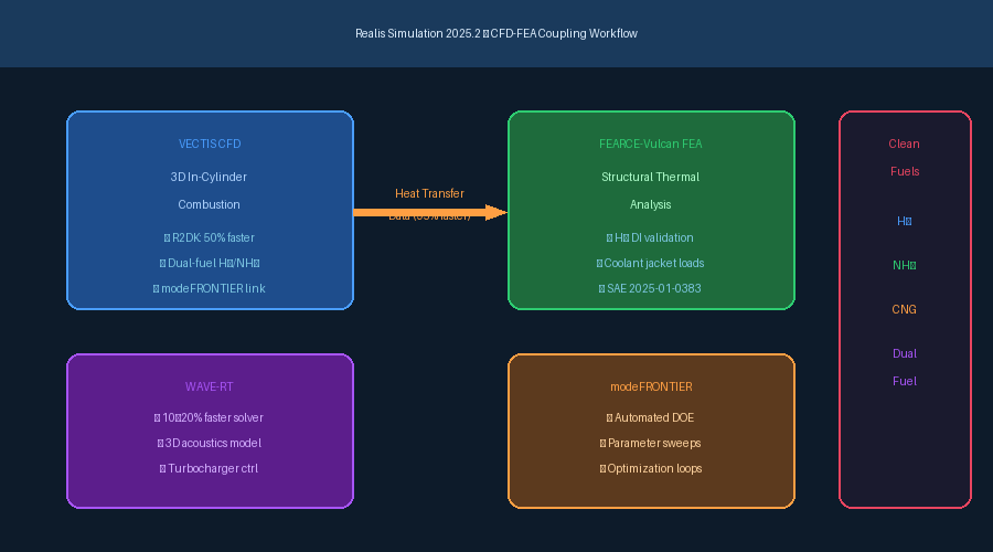Realis Simulation 2025.2 CFD-FEA Coupling Workflow