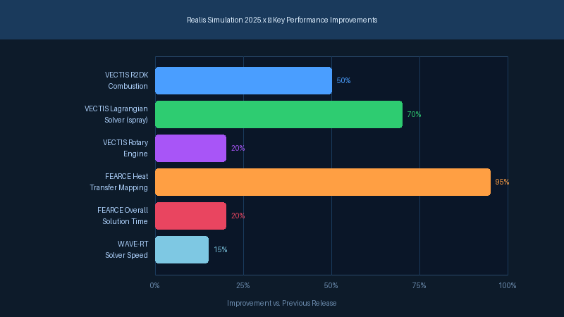 Realis Simulation 2025.x Key Performance Improvements