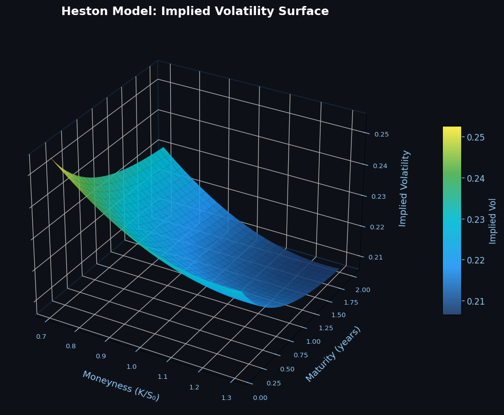 Heston Model Implied Volatility Surface showing the volatility smile across strikes and maturities