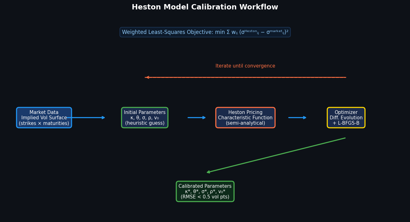 Heston model calibration workflow from market data to optimized parameters