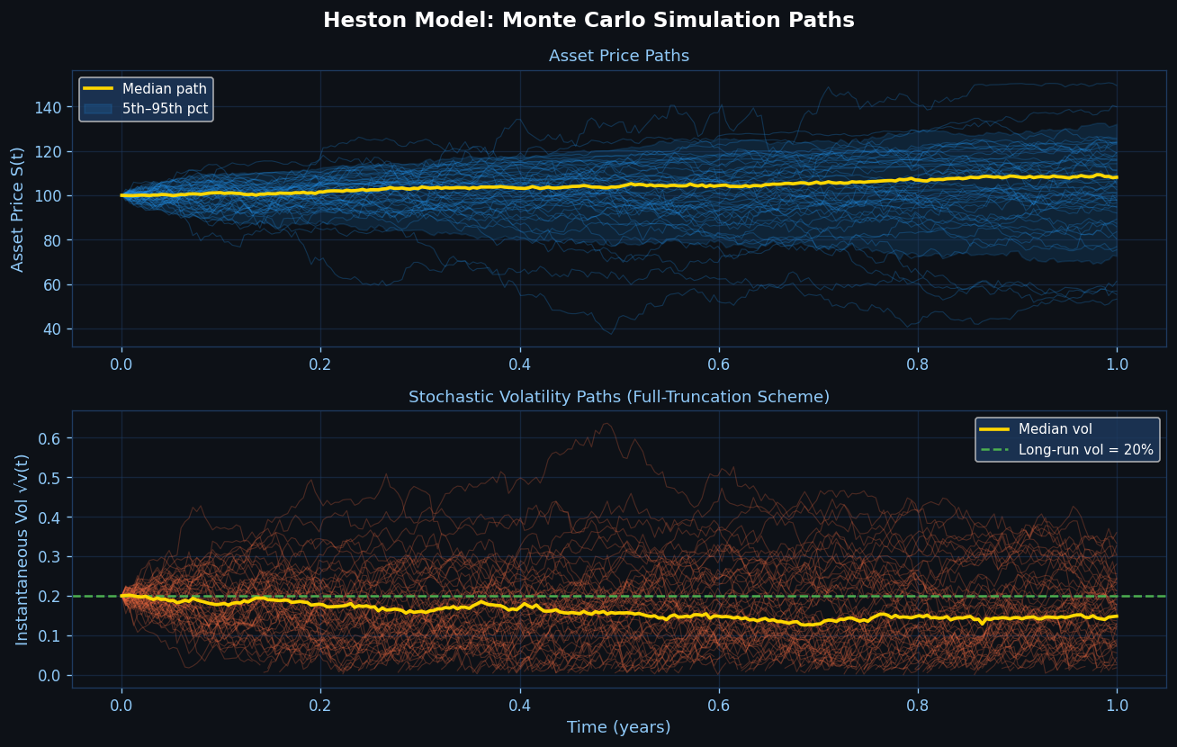 Heston Monte Carlo simulation paths for asset price and stochastic volatility
