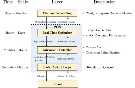 Parameter Estimation and Optimization Workflow