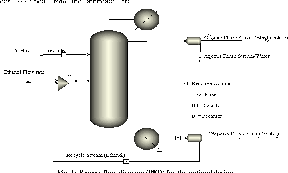 Reactive Distillation Column Schematic
