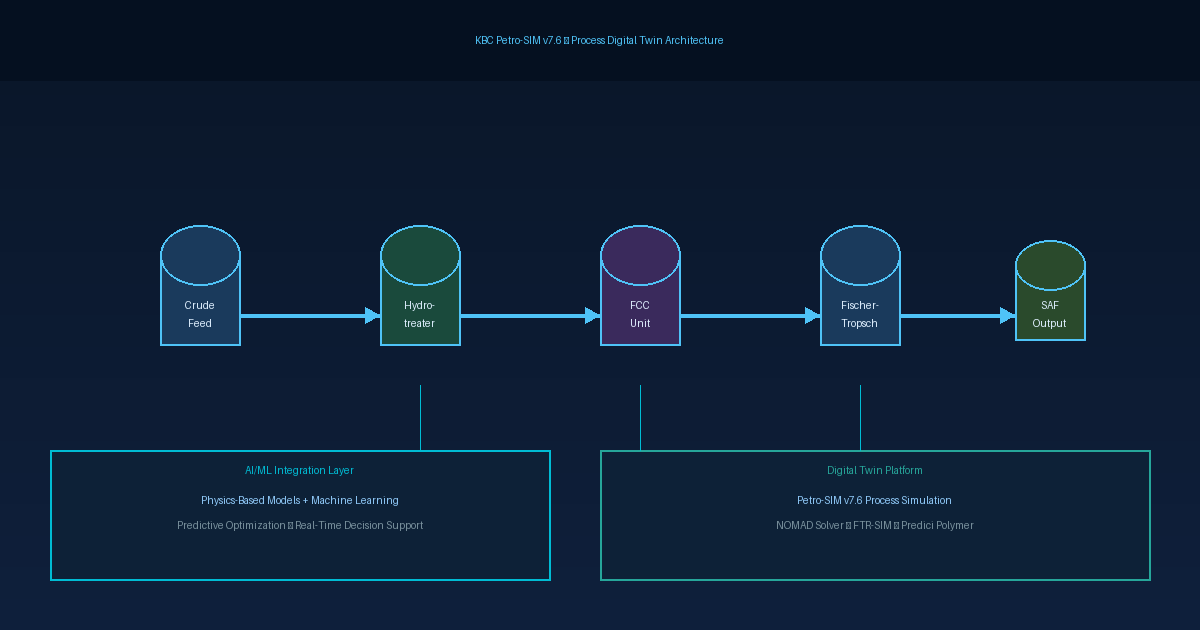 KBC Petro-SIM v7.6 Process Digital Twin Architecture