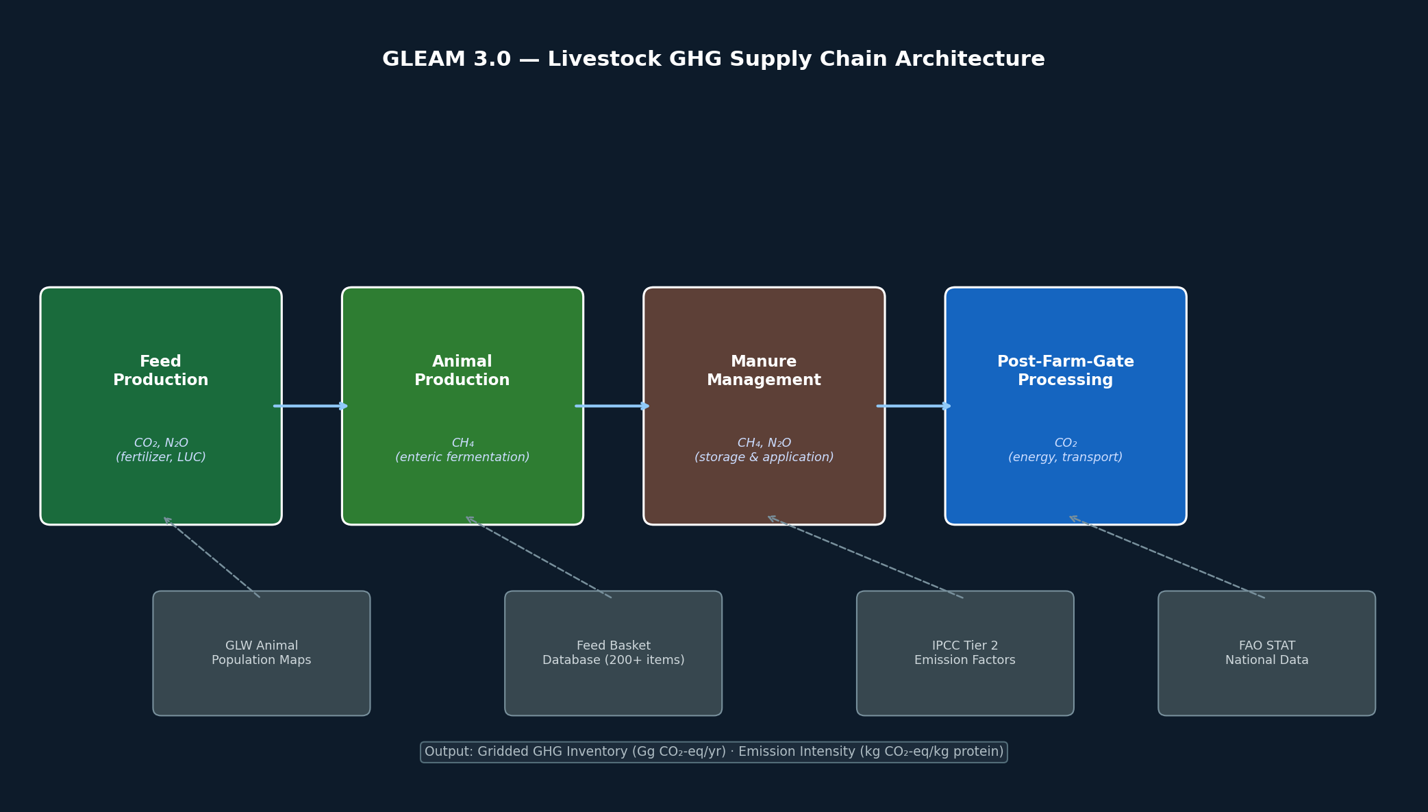GLEAM 3.0 Supply Chain Architecture — GHG emission sources across the livestock value chain