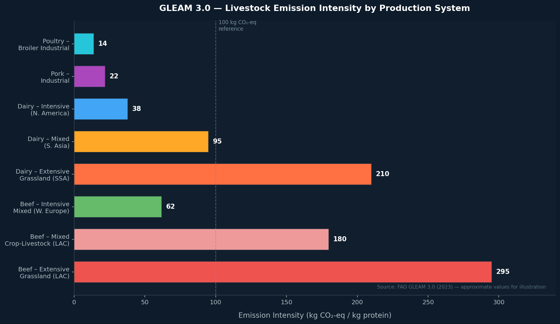 GLEAM 3.0 Emission Intensity by Production System — kg CO₂-eq per kg protein across species and systems