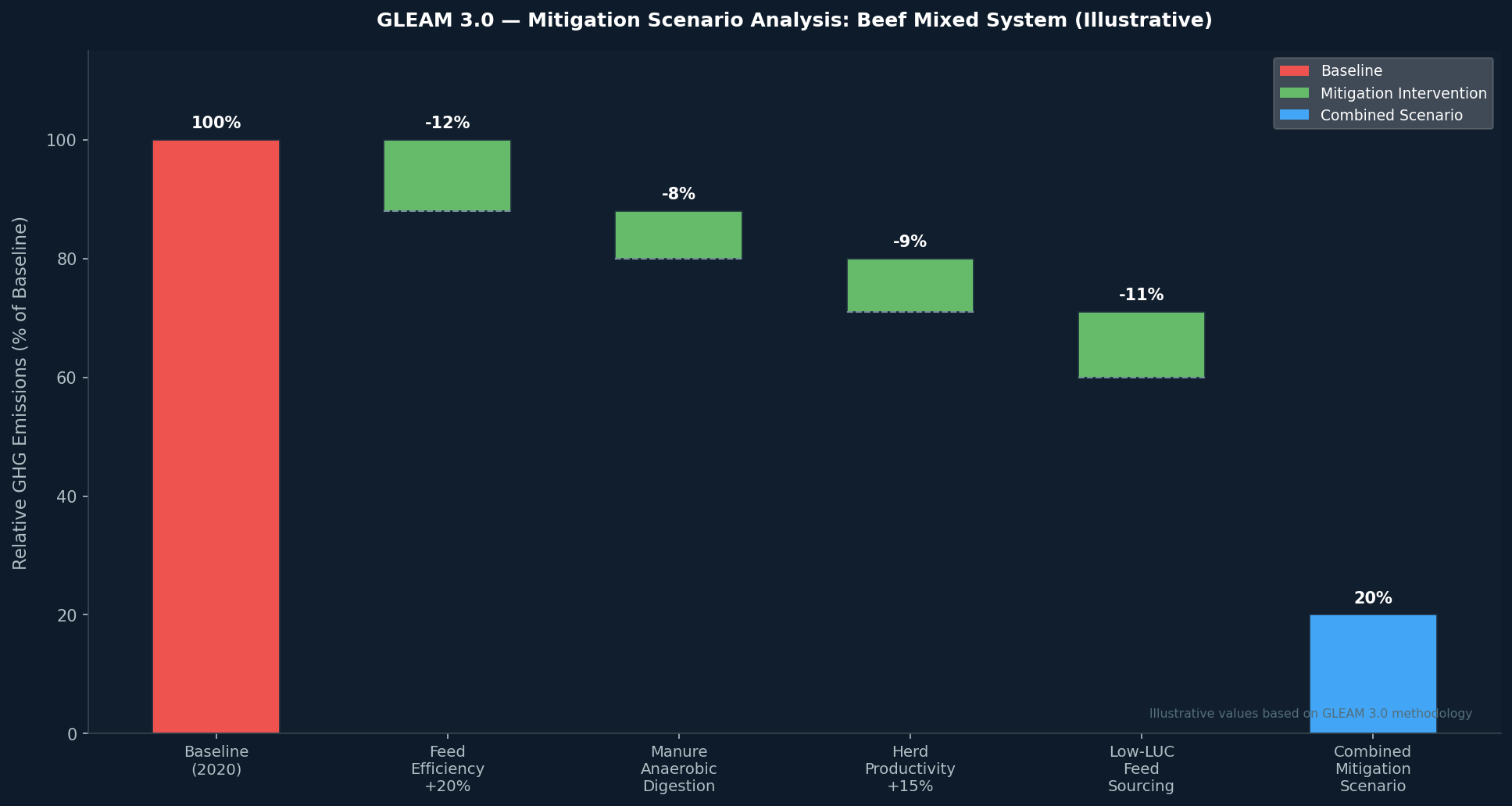 GLEAM 3.0 Mitigation Scenario Waterfall — relative GHG reduction from combined interventions