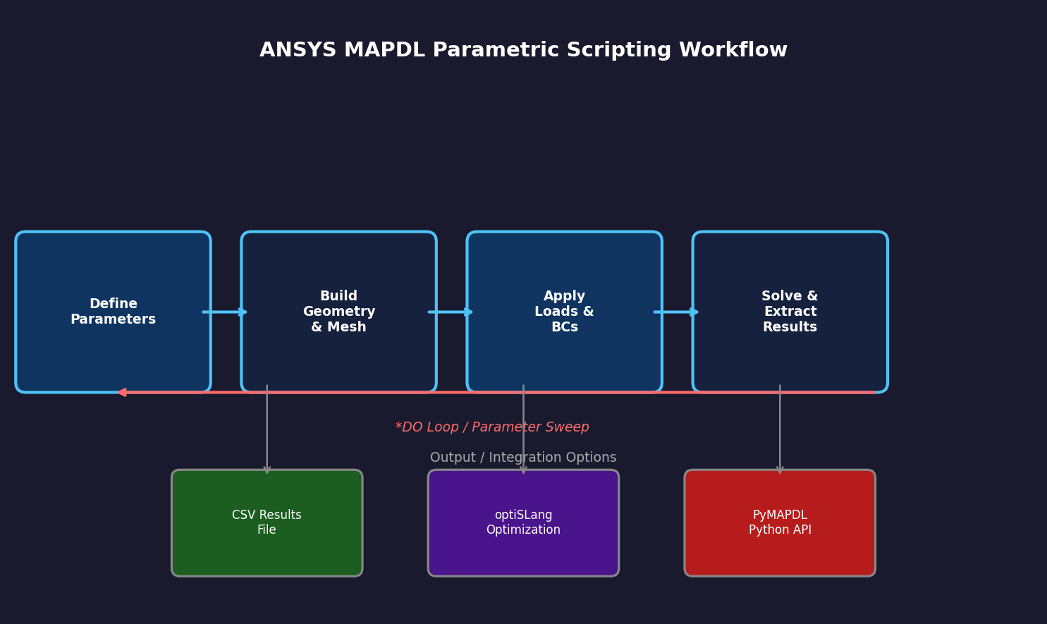 ANSYS MAPDL Parametric Scripting Workflow Diagram