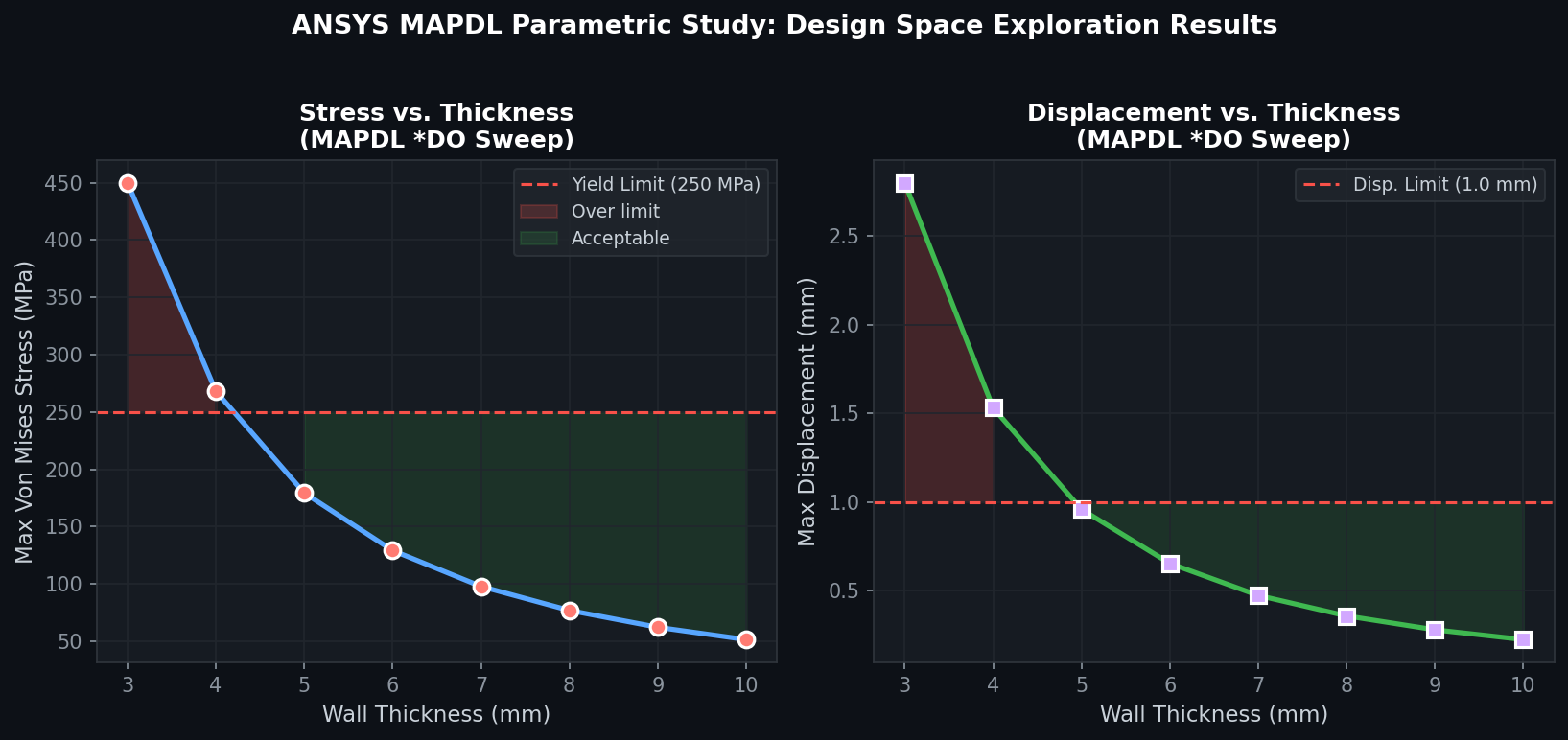 MAPDL Parametric Study: Stress and Displacement vs Thickness