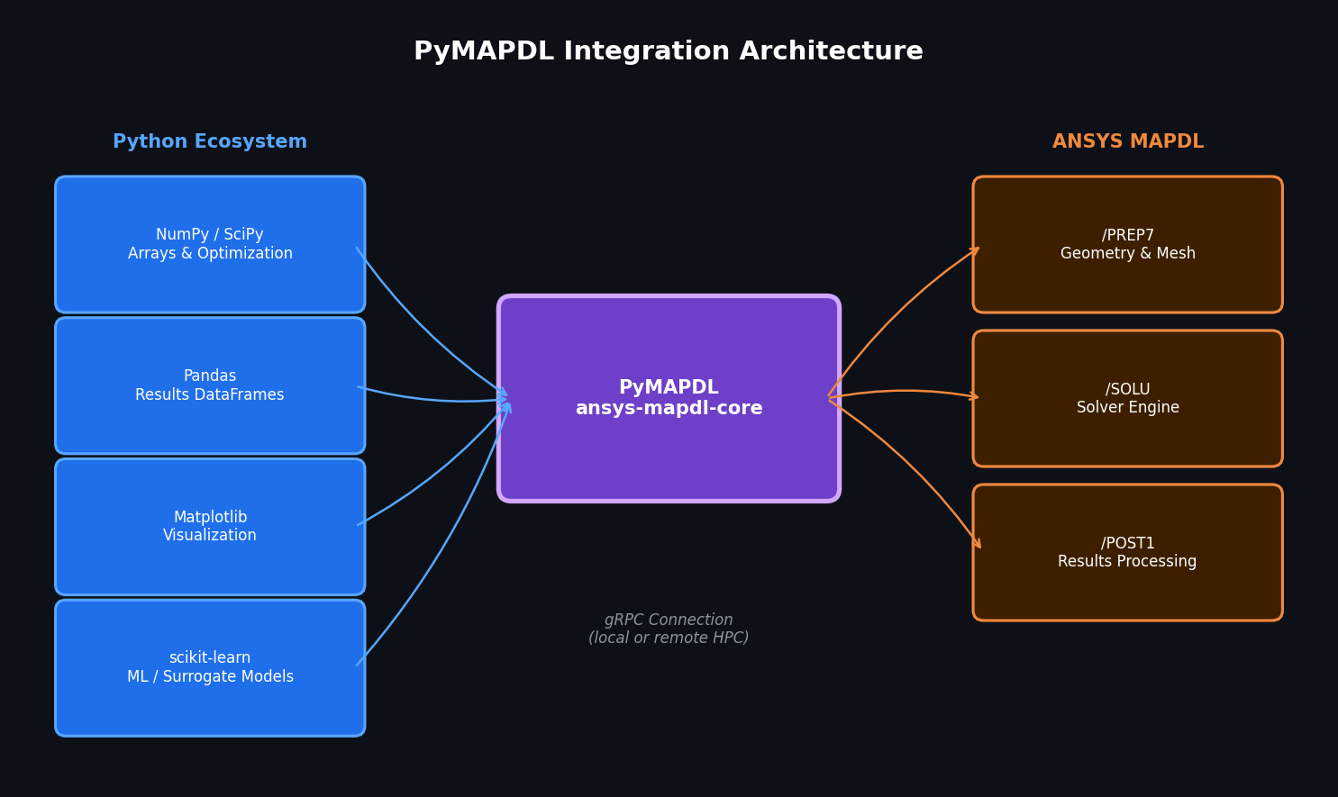 PyMAPDL Integration Architecture with Python Ecosystem