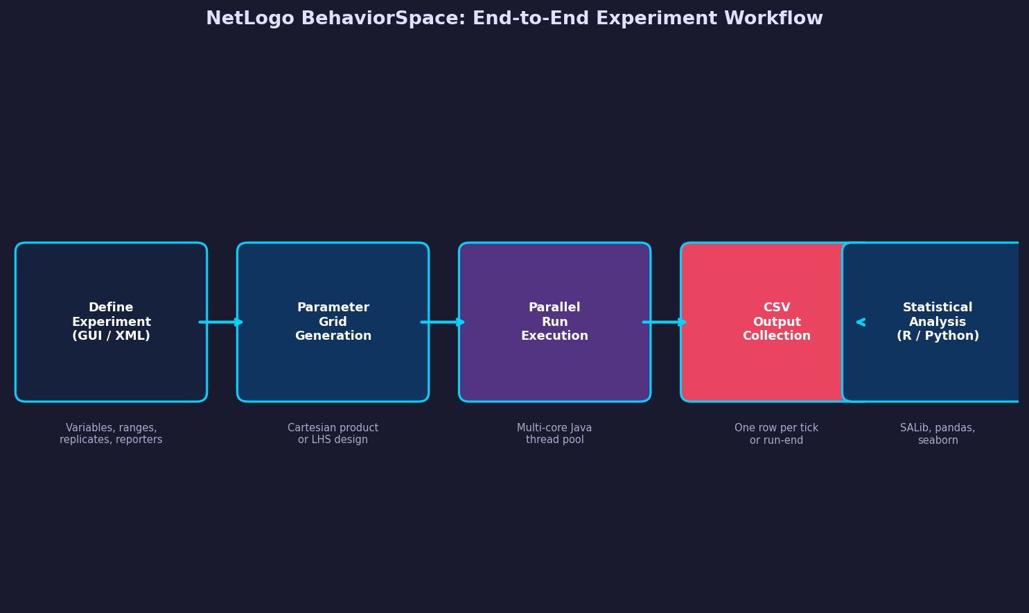 NetLogo BehaviorSpace end-to-end experiment workflow diagram