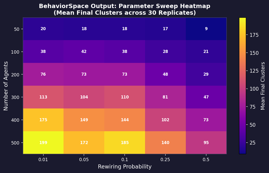 BehaviorSpace parameter sweep heatmap showing mean final clusters