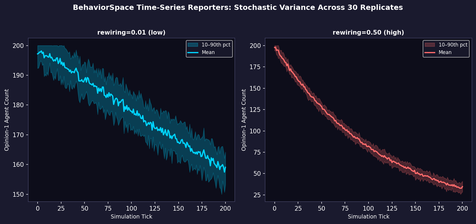BehaviorSpace time-series reporters showing stochastic variance across 30 replicates