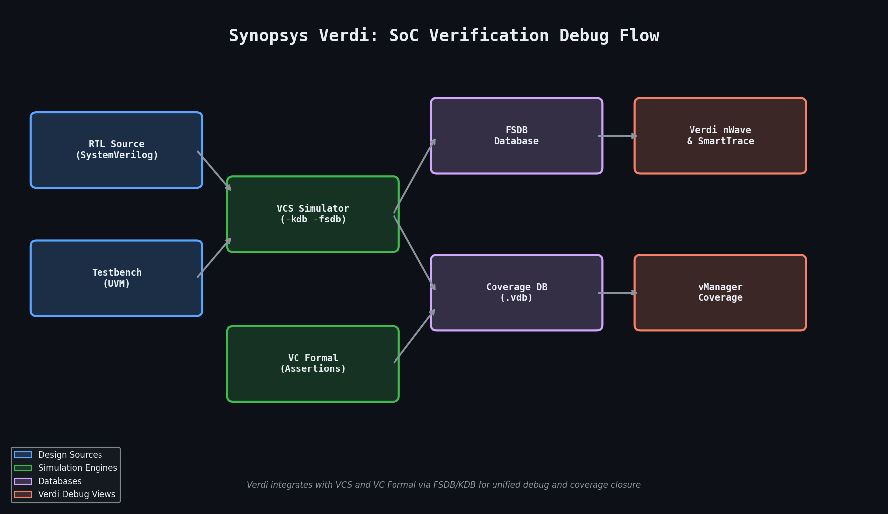 Synopsys Verdi SoC Verification Debug Flow Diagram