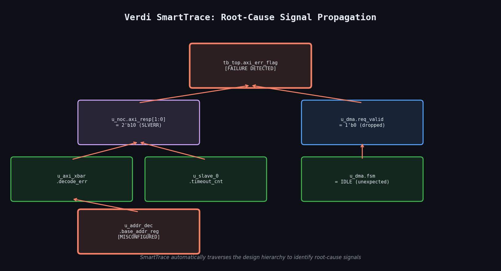 Verdi SmartTrace Root-Cause Signal Propagation