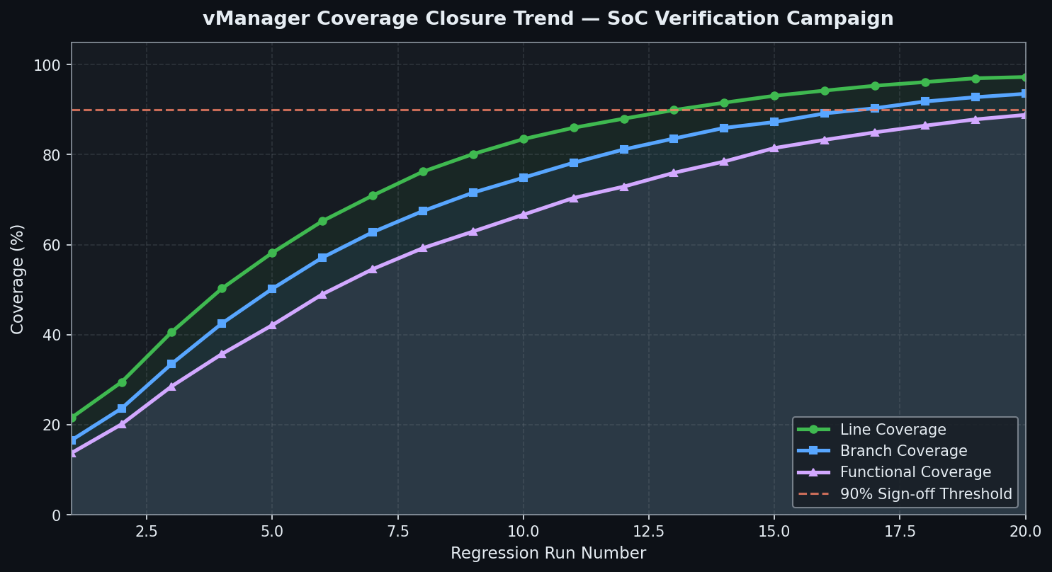 vManager Coverage Closure Trend Chart