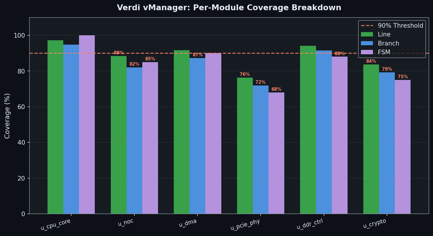 Verdi vManager Per-Module Coverage Breakdown