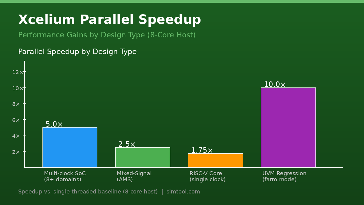 Xcelium Parallel Speedup Chart by Design Type