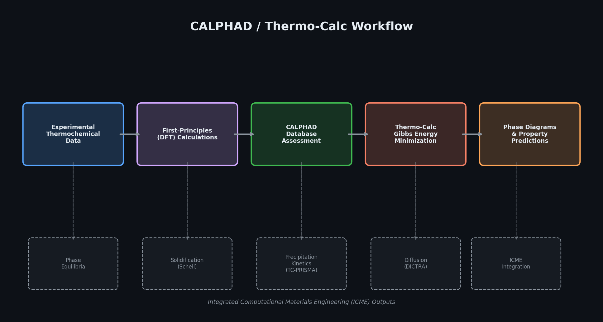 CALPHAD Thermo-Calc Workflow Diagram