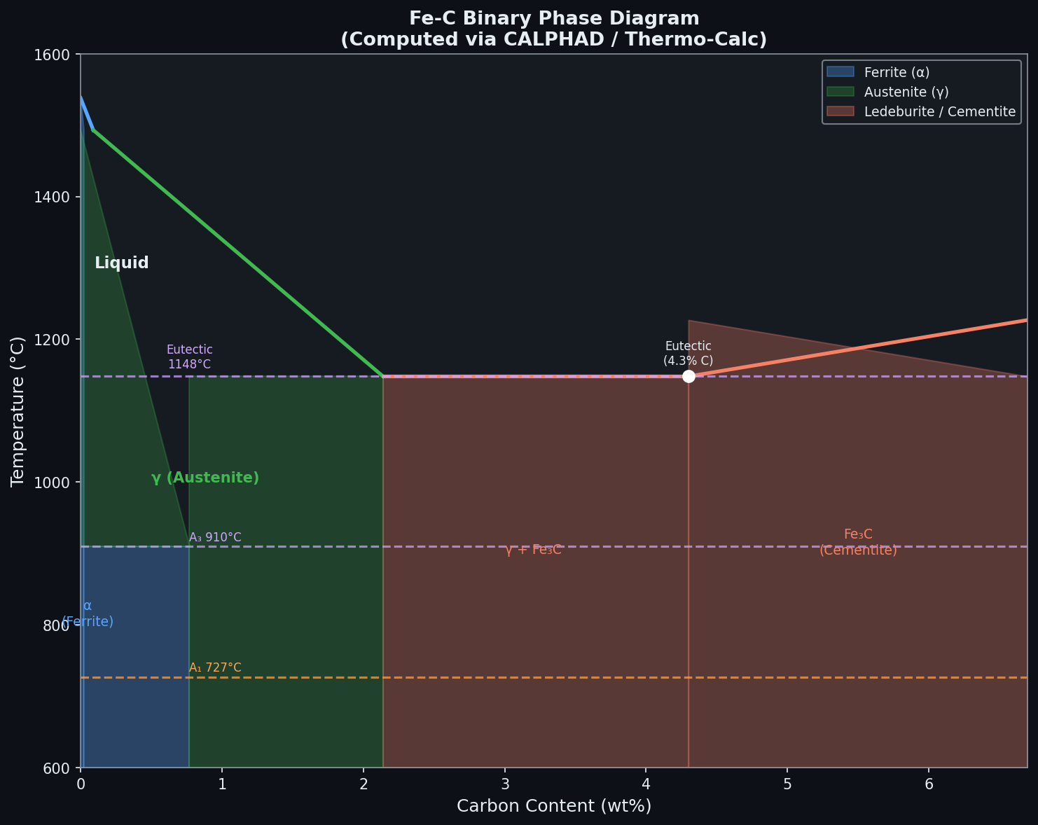 Fe-C Binary Phase Diagram computed via CALPHAD