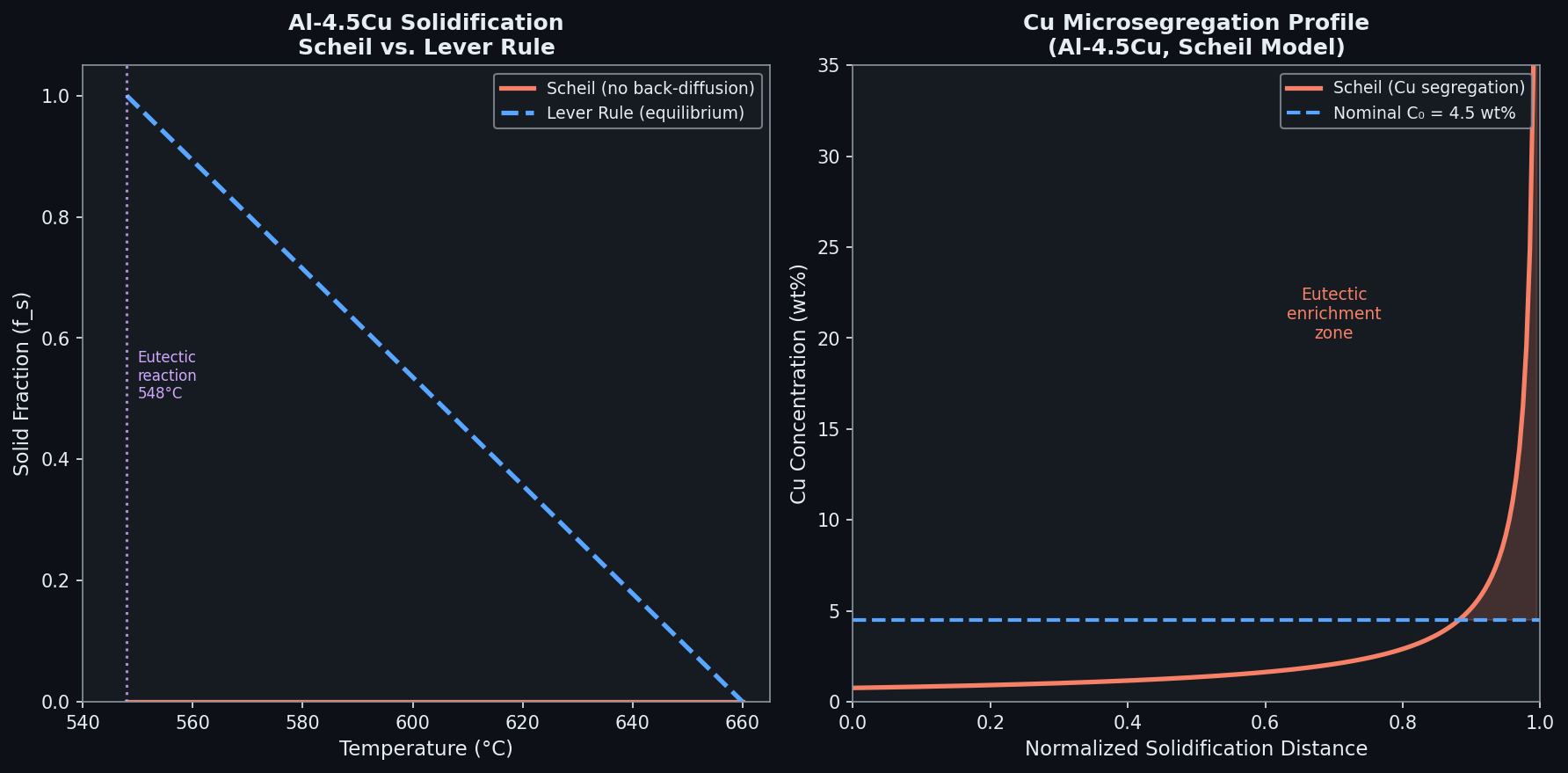 Scheil Solidification Curve for Al-4.5Cu