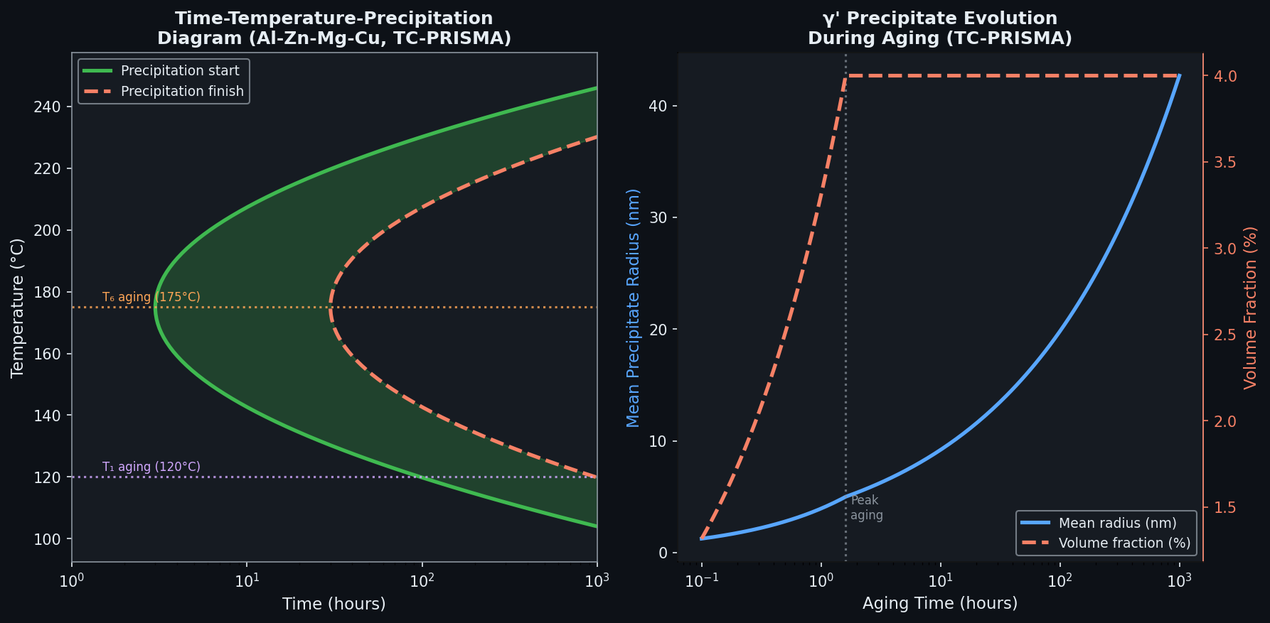 Precipitation Kinetics and TTP Diagram (TC-PRISMA)