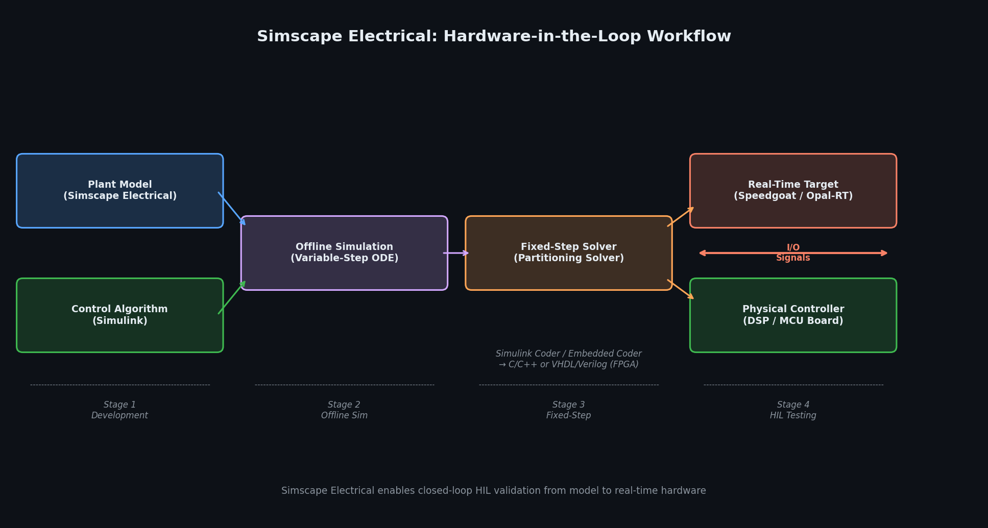 Simscape Electrical HIL Workflow Diagram