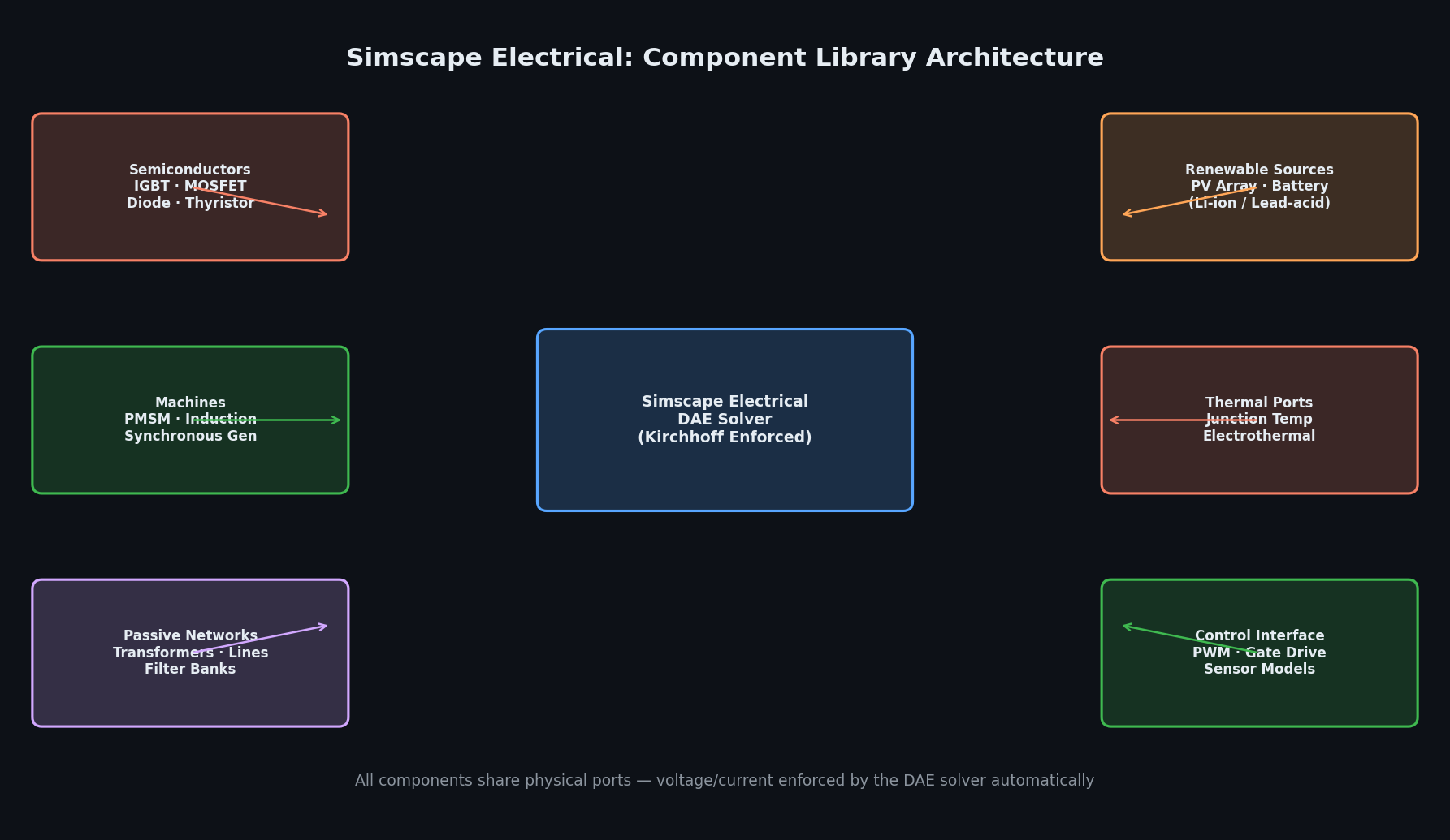 Simscape Electrical Component Library Architecture