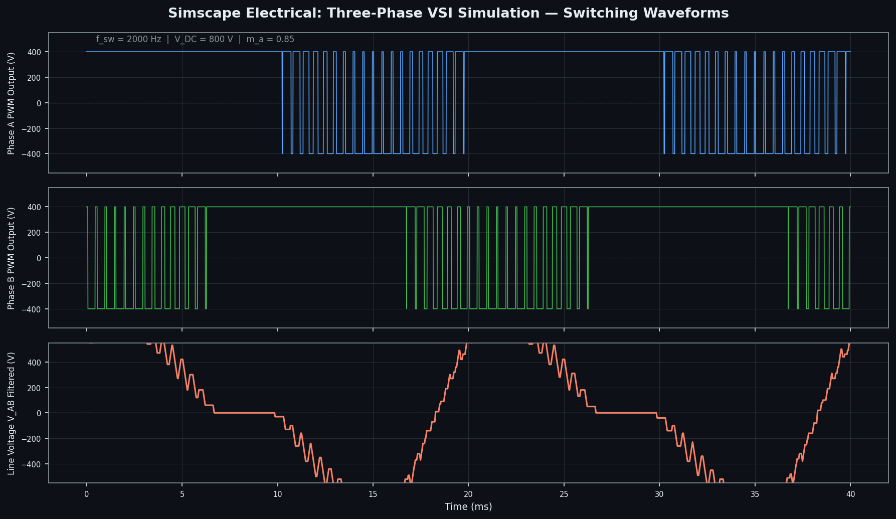 Three-Phase VSI Switching Waveforms in Simscape Electrical