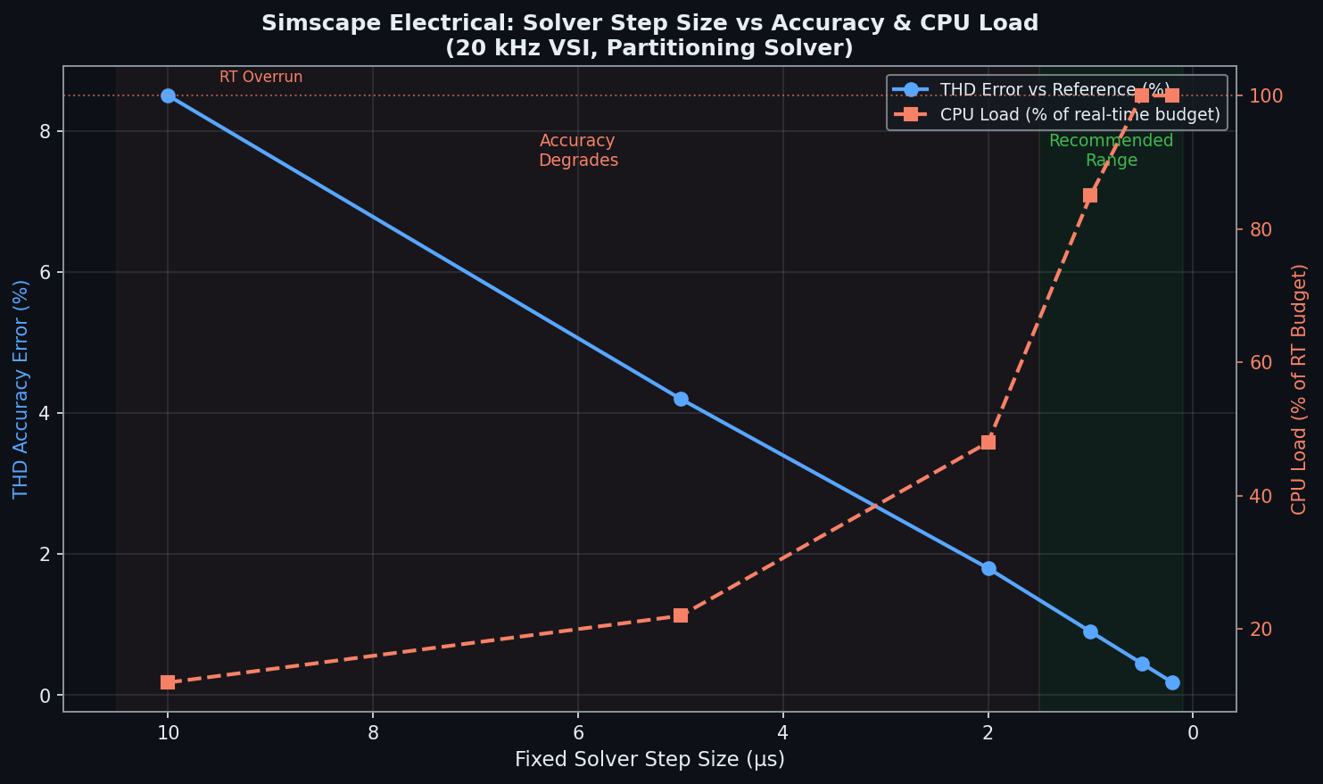 Simscape Electrical Solver Step Size vs Accuracy Trade-off