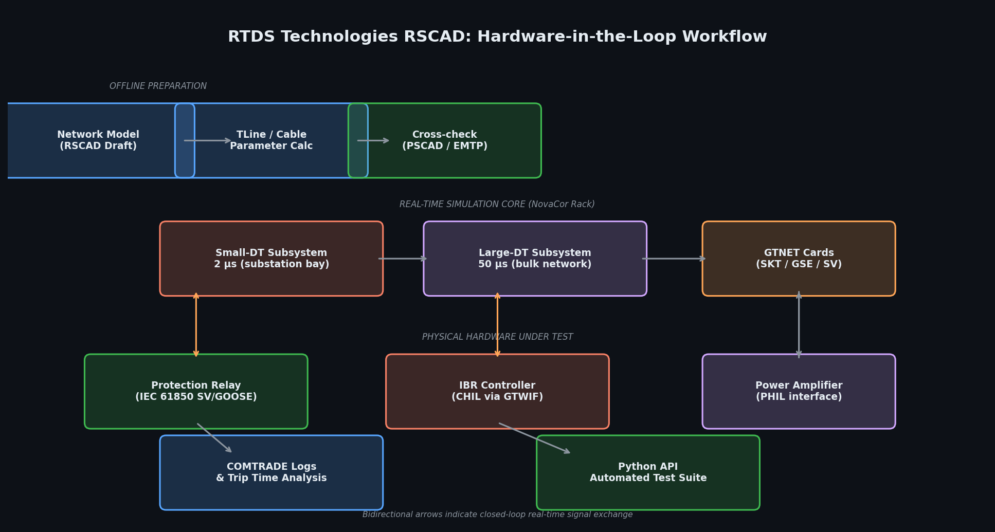 RTDS RSCAD Hardware-in-the-Loop Workflow Diagram