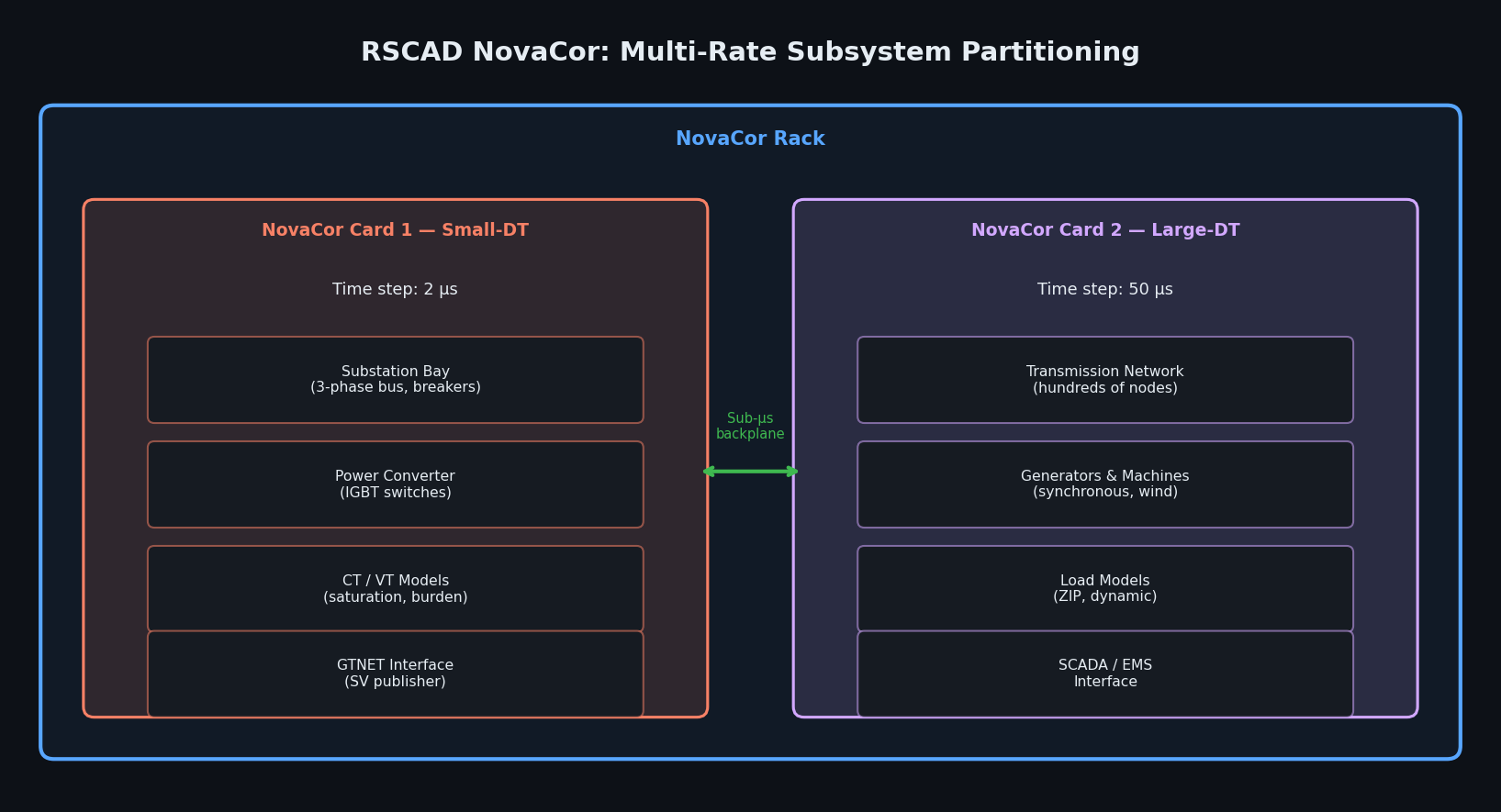 RSCAD NovaCor Multi-Rate Subsystem Partitioning Architecture