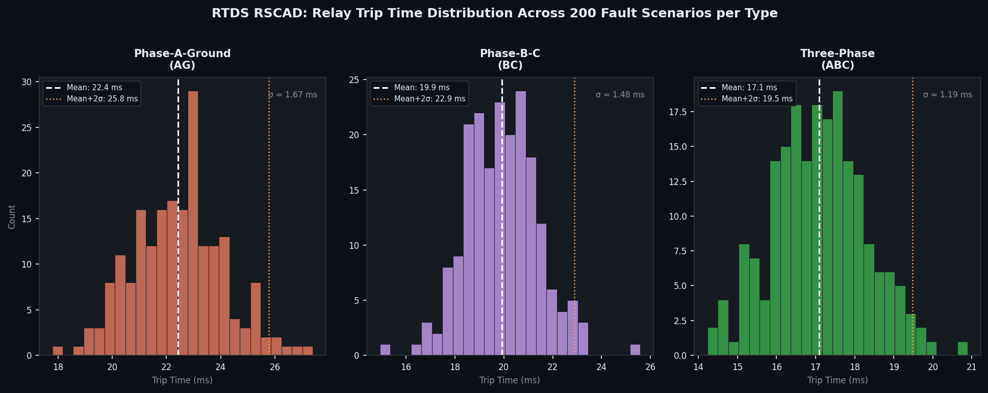 RTDS RSCAD Relay Trip Time Distribution Across Fault Scenarios